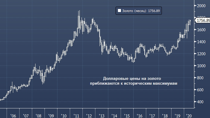 Goldman Sachs: что должно произойти, чтобы цена золота ...