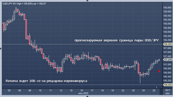 Иена будет укрепляться, считают в Resona Bank