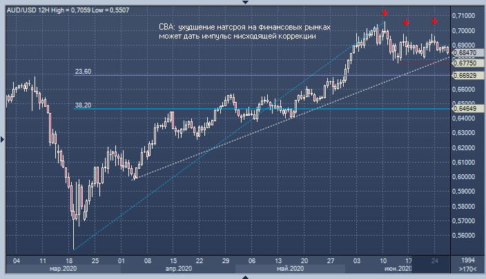 CBA констатирует опасность коррекции австралийского ...