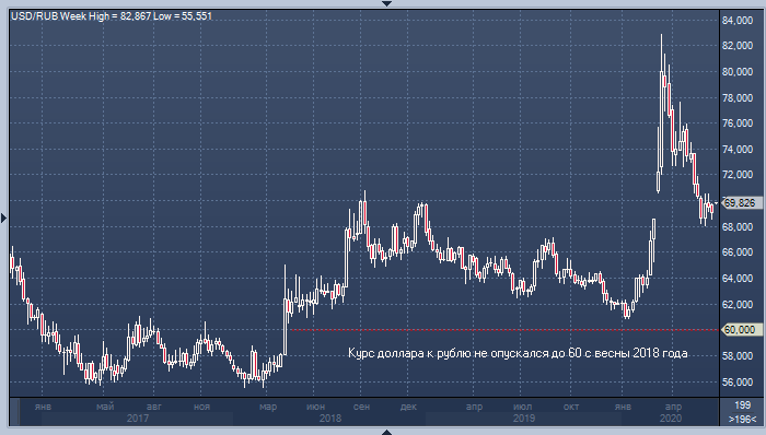 Греф: курс доллара к рублю может опуститься до 60 к ...