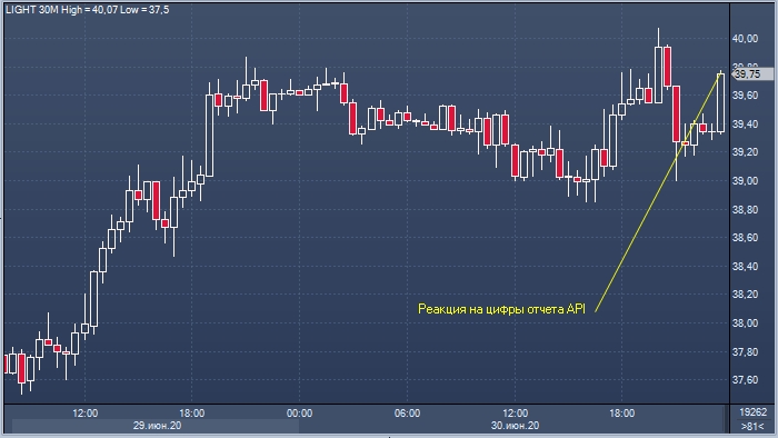 Американский институт нефти API сообщил о падении ...