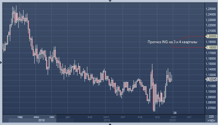 ING: курс евро к доллару находится на пути к 1.20
