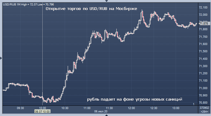 Российский рубль неожиданно и резко развернул вниз