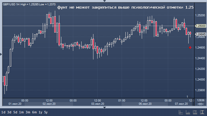 Фунт испытывает трудности с преодолением $1.25