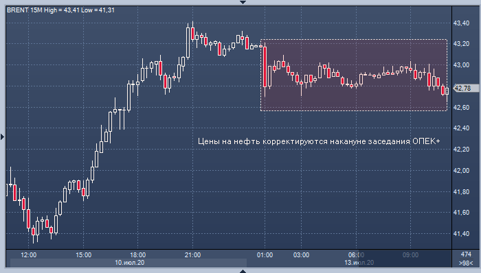 Цены на нефть снижаются: рынок ждет, что ОПЕК+ вскоре ...