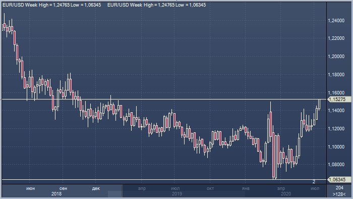 Евро вырос до полуторалетнего максимума к доллару