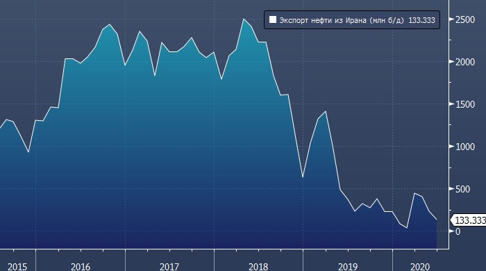 Иран может залить рынок нефтью в случае поражения ...