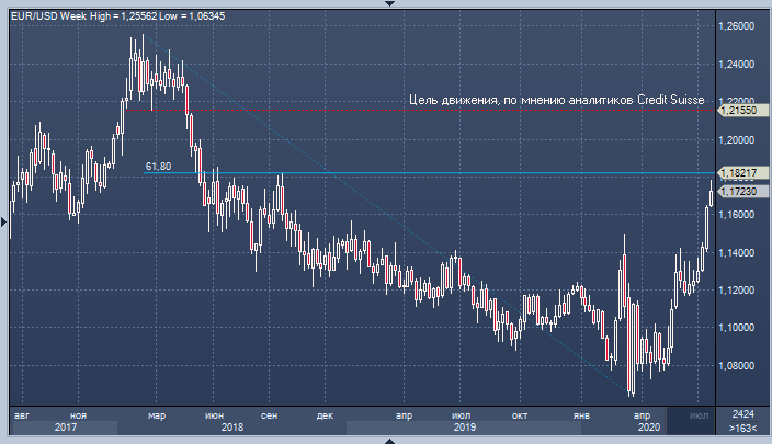 Credit Suisse: евро продолжит расти против доллара