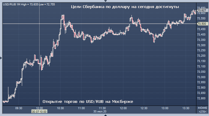 Сбербанк назвал уровень, до которого опустится ...