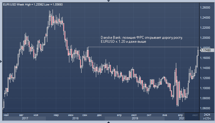 Danske Bank: позиция ФРС открывает евро дорогу к уровням ...