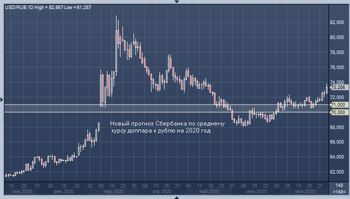 Сбербанк обновил прогноз по курсу доллара к рублю ...