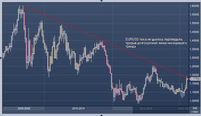 Credit Suisse: риски коррекции евро растут