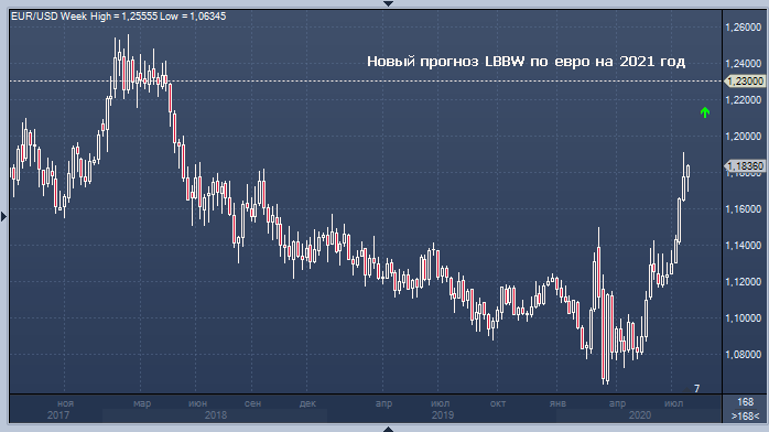 LBBW становится более оптимистичен к евро