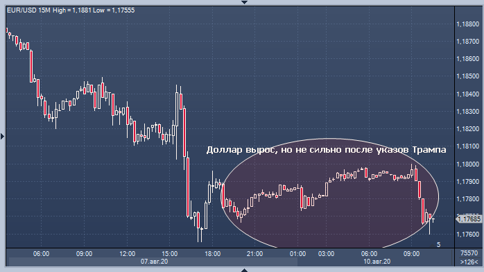 Самодеятельность Трампа не сильно помогла доллару