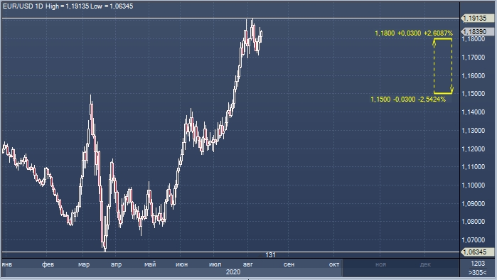 Credit Agricole понизил прогноз по доллару из-за Covid-19 и ...