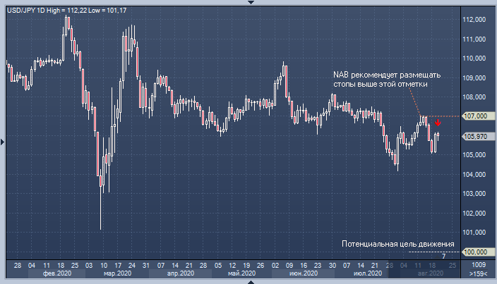 NAB: продажа доллара и покупка иены — хорошая идея