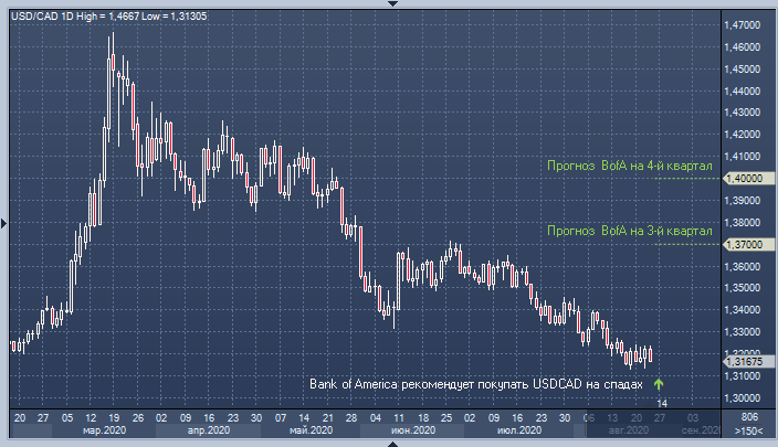 Bank of America: пора подумать о продаже канадского доллара