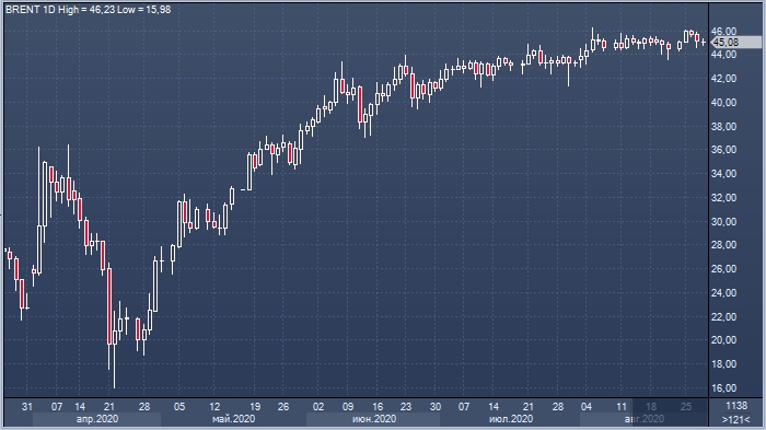 Нефть WTI дорожает 4-ю неделю подряд