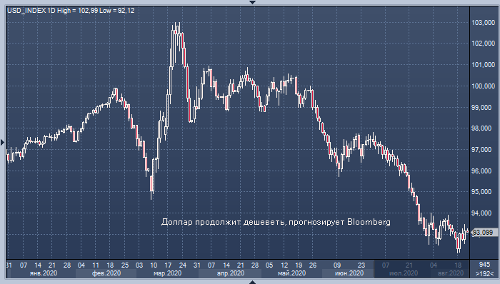 Bloomberg: курс доллара продолжит снижаться по трем ...