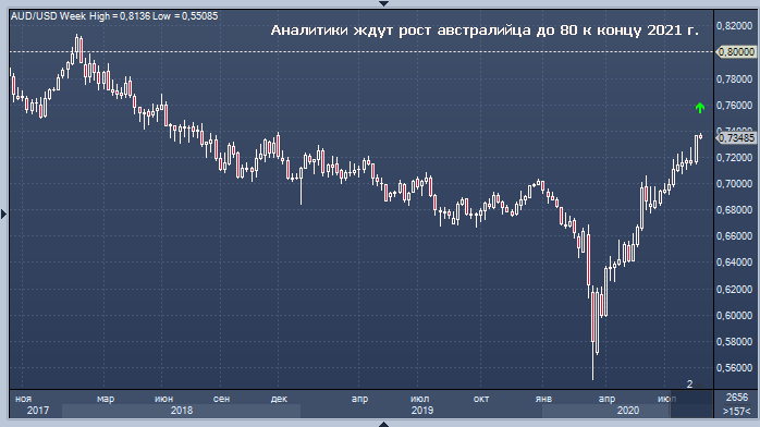 Аналитики прогнозируют австралийскую валюту по 80 ...