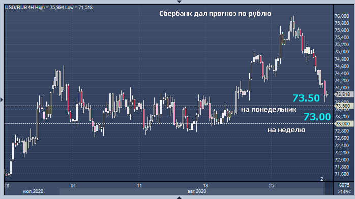 Сбербанк дал прогноз курса рубля на понедельник и ...