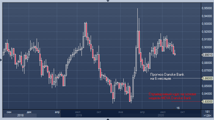 Danske Bank: фунт еще проявит себя