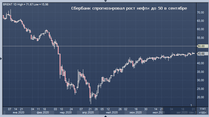 Сбербанк прогнозирует рост цены нефти Brent до $50 за ...