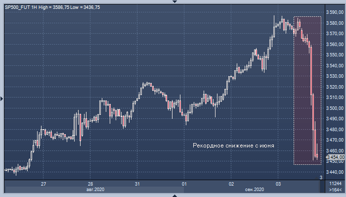 Рынок акций США демонстрирует рекордный обвал с июня