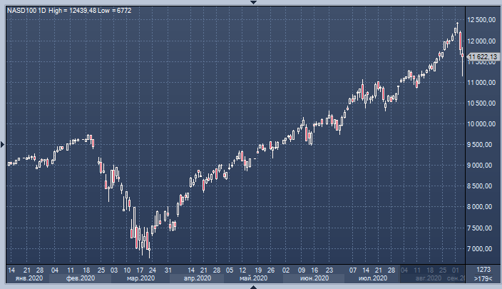 FT: за ралли Nasdaq стоял SoftBank