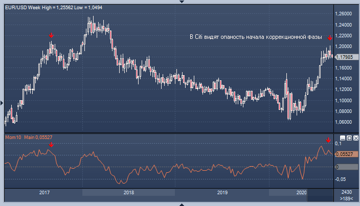 Citi беспокоит динамика EURUSD