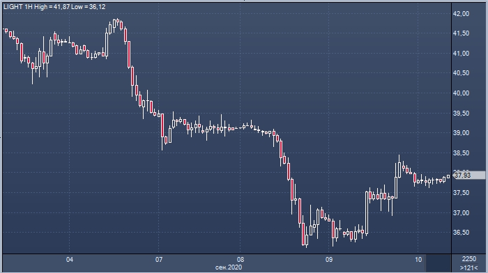 API: запасы нефти в США выросли на 3 млн баррелей ...