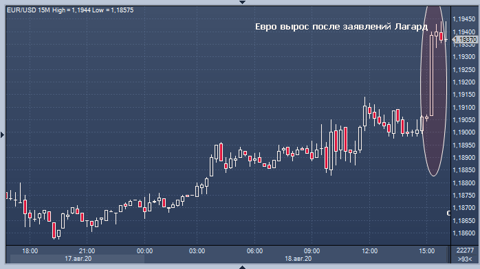 Евро вырос на лояльности ЕЦБ к его дороговизне