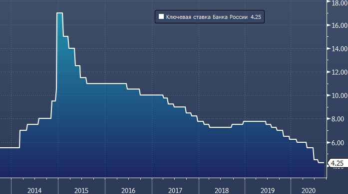 Банк России назвал примерное время повышения ...