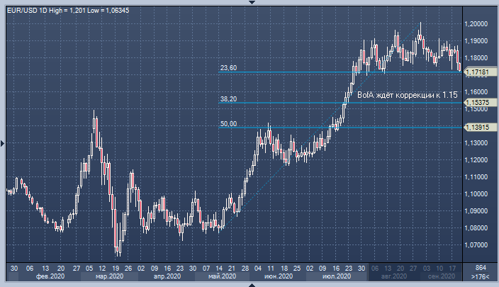 Bank of America: EURUSD формирует вершину