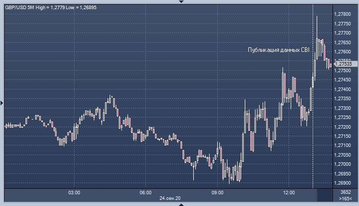 Данные CBI придали сил быкам по фунту