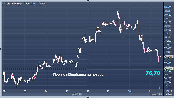 Сбербанк предсказал динамику курса рубля в четверг