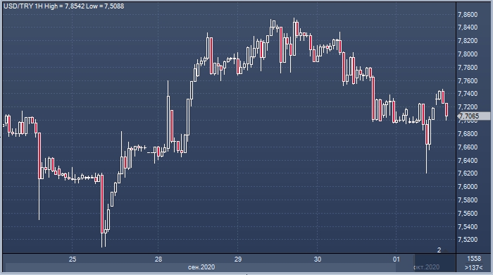 Турецкая лира возвращает доллару утреннюю прибыль