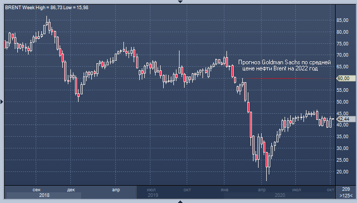 Goldman Sachs: цены на нефть и газ вырастут, независимо от ...