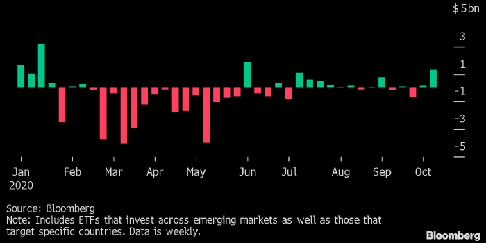 Приток капитала в биржевые фонды EM достиг рекордных ...
