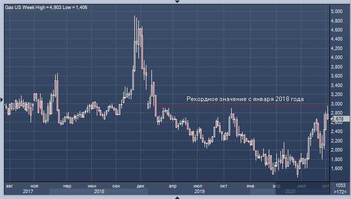 Рынок ждет сильного роста цен на газ в США в 2021 году