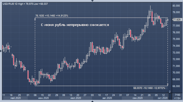 Рубль ослаб из-за психологии — глава МЭР