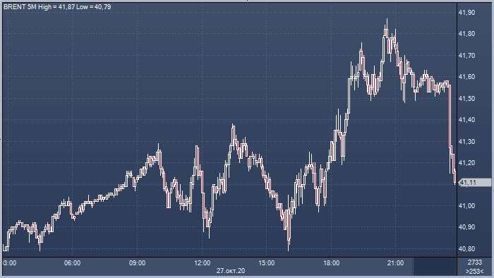 Нефть дорожает из-за ослабления доллара и перебоев ...