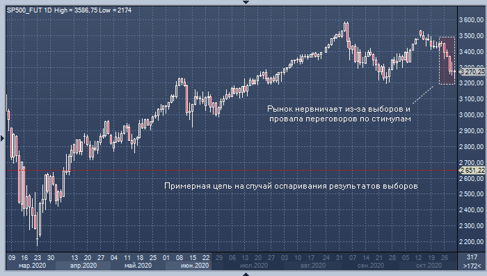 Bank of America: рынок акций снизится на 20%, если результаты ...