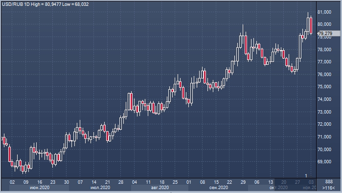 Аналитики предсказывают рублю рост после выборов ...