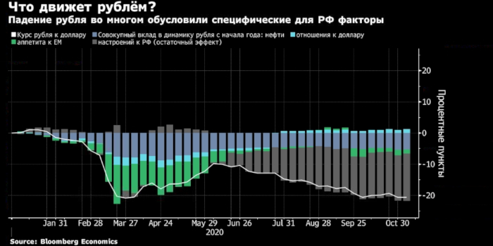 Bloomberg выяснил, что стоит за падением рубля