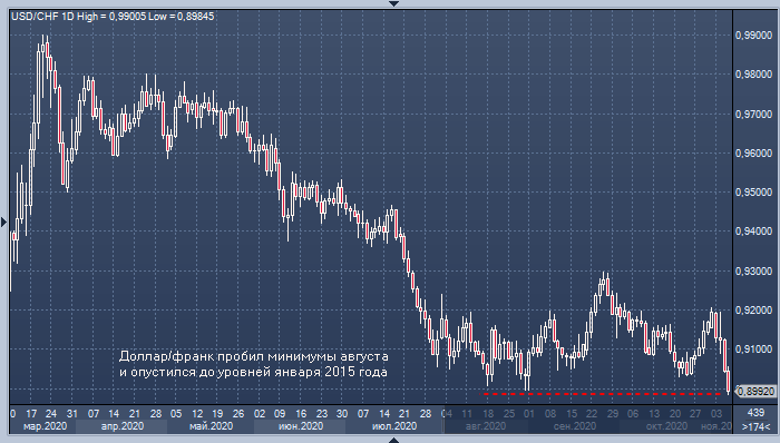 Курс доллара к швейцарскому франку достиг рекордно ...