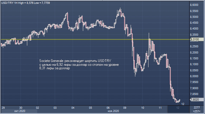 Два топ-банка Wall Street изменили по отношению к лире ...