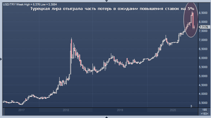 Курс турецкой лиры завтра может сильно измениться