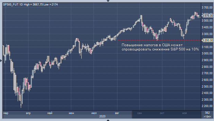 Повышение налогов в США может спровоцировать ...