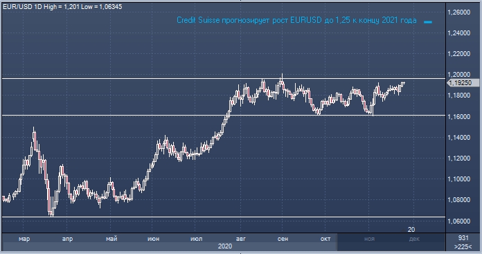 Credit Suisse прогнозирует в 2021 году рост евро и ...